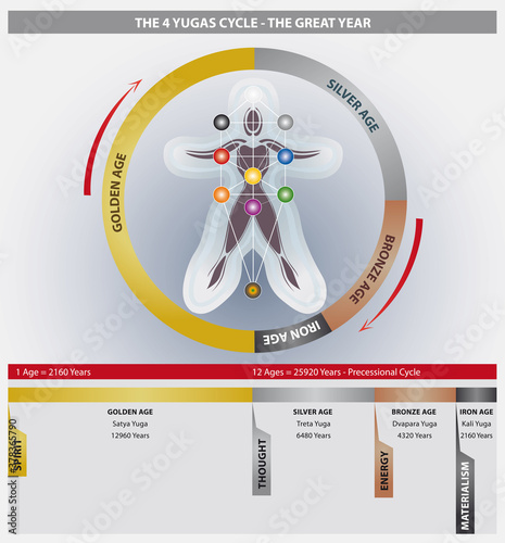 Diagramme du cycle des 4 Yugas montrant le cycle de la grande année - Ages d'or, d'argent, de bronze et de fer - en Anglais