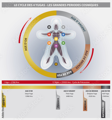 Diagramme du cycle des 4 Yugas montrant le cycle de la grande année - Ages d'or, d'argent, de bronze et de fer - en Français