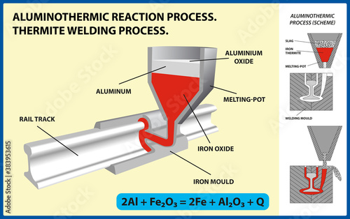 Aluminothermic reaction process. Thermite welding process. Vector illustration.