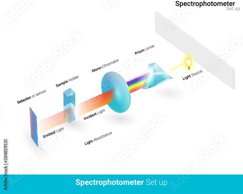 schematic diagram of spectrophotometer, UV visible spectrophotometer, beer lambert law. chemical sample analysis