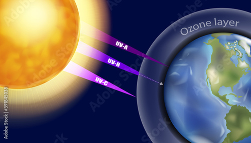 Ultraviolet UV is a form of electromagnetic radiation. The ozone layer or ozone shield is a region of Earth's stratosphere that absorbs most of the Sun's ultraviolet radiation UVA, UVB, UVC 