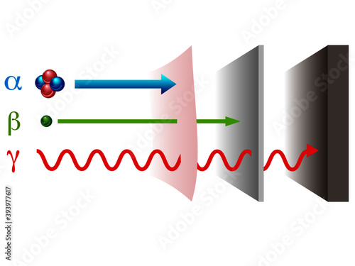 Basic types of radiation and the penetrating power through paper, aluminum, or lead. Alpha, beta, and gamma rays in penetration through different surfaces.