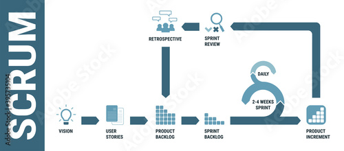 Scrum software development methodology, detailed framework process scheme