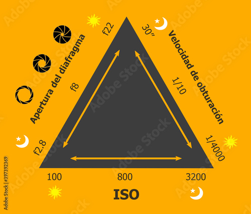 triangulo de exposicion, fotografia, iso, apertura, diafragma, velocidad de obturacion, valores, medicion, tecnologia