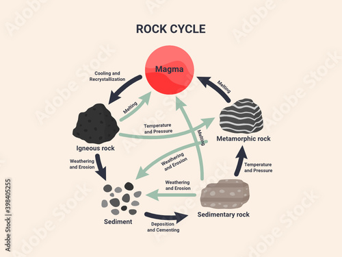 Basic concept of geology. Rock cycle diagram.