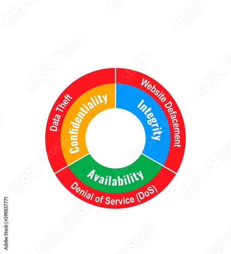 Vector illustration of CIA Triad and type of attacks. Confidentiality, Integrity and Availability. Type of cyber attacks is Data Theft, Website Defacement and Denial of Service (DoS).