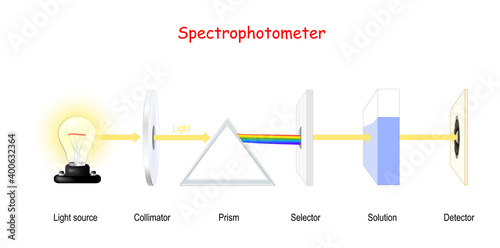 Visible Spectroscopy. Spectrophotometry. Molecular analysis using UV.