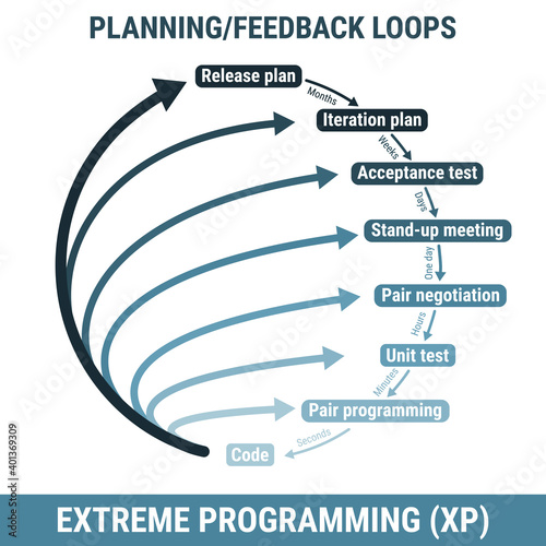 XP Extreme Programming software development methodology, detailed framework process scheme