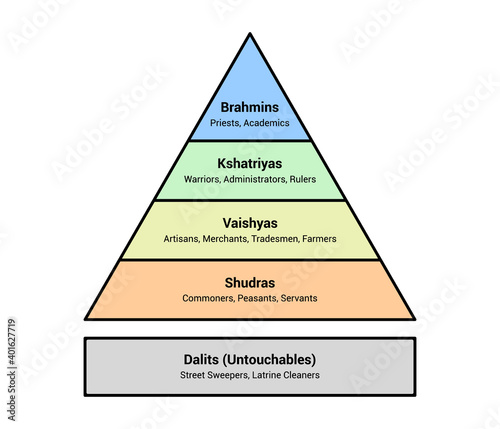 Indian Hindu caste system social hierarchy chart flat vector color diagram or illustration
