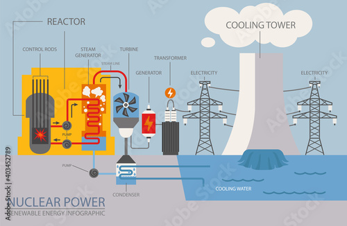 Renewable energy infographic. Nuclear power station. Global environmental problems