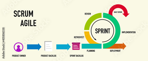 Scrum Agile methodology for software development life cycle diagram