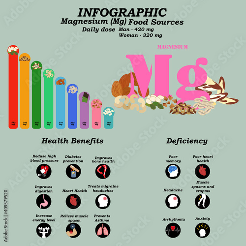 Health benefits of magnesium supplement infographic vector illustration