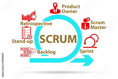 Scrum method illustration with key components