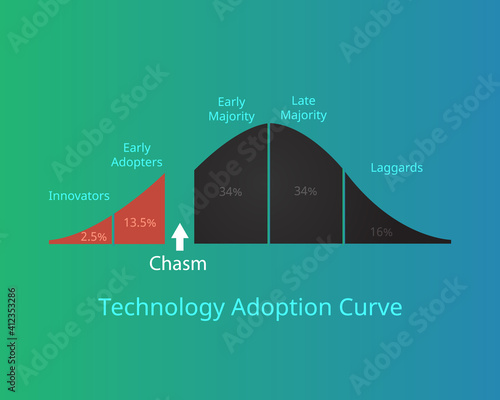 technology adoption curve or technology adoption life cycle with chasm vector