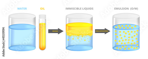 Vector scientific illustration, set of emulsification isolated on a white background. Immiscible liquids water and oil mixed together – emulsion oil in water, a stable dispersion. Test tube, beaker.