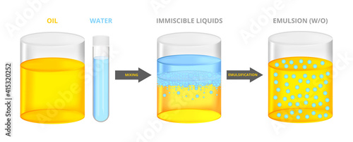 Vector scientific illustration, set of emulsification isolated on a white background. Immiscible liquids oil and water mixed together – emulsion water in oil, a stable dispersion. Test tube, beaker.