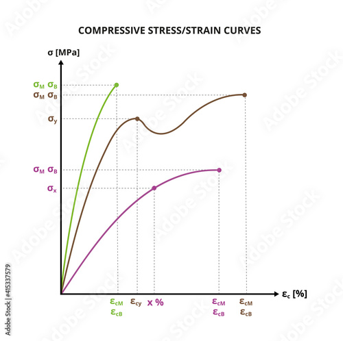 Vector scientific graph or chart of compressive stress–strain curves. Characterization of polymers, plastics, metals. Mechanical properties of plastics. Chemistry or physics diagram isolated on white.