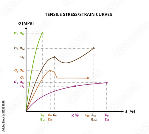 Vector scientific graph or chart of tensile stress–strain curves. Characterization of polymers, plastics, metals. Mechanical properties of plastics. Chemistry or physics diagram isolated on white.