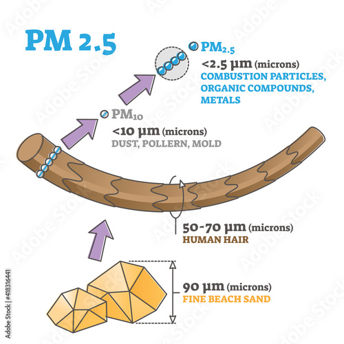 PM 2.5 particles size or dimensions compared to hair and sand outline diagram