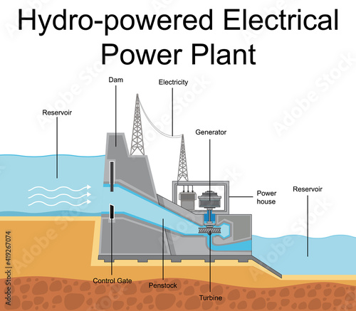 Diagram showing Hydro-powered Electrical Power Plant