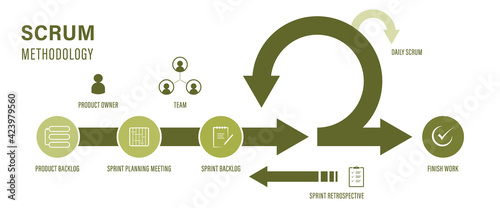 Scrum Agile methodology for software development life cycle diagram 