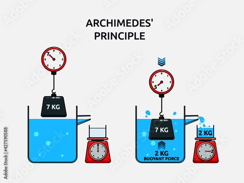 Vector illustration of Archimedes principle. The buoyant force illustration