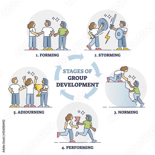 Stages of group development with explained team growth steps outline diagram. Educational forming, storming, norming, performing and adjourning process scheme in labeled circle vector illustration.