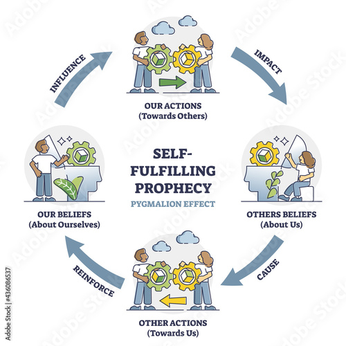 Self fulfilling prophecy and pygmalion effect educational outline diagram. Labeled psychological bias explanation with belief, cause, reinforce, influence and confirmation steps vector illustration.