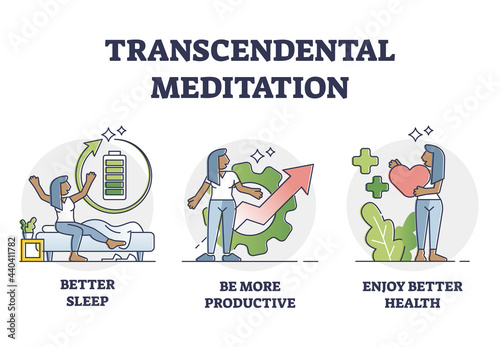 Transcendental meditation benefits and positive aspects outline diagram. Relaxation, spiritual wellness and mental balance practicing in everyday life with better sleep, productiveness or better heath