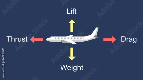 Illustration of a plane and its four forces: lift, weight, thrust, and drag.