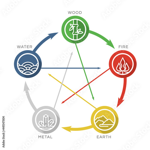 5 elements (Feng shui ) of nature line circle icon sign. Water, Wood, Fire, Earth, Metal. chart circle loop vector design