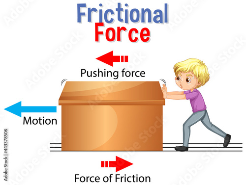 Frictional force for Science and Physics education