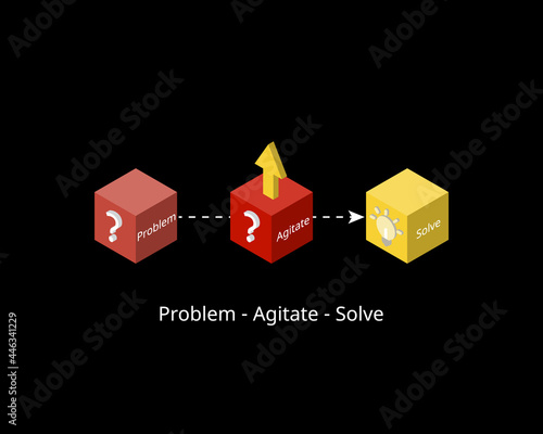 Problem-Agitate-Solution formula for copywriting formula to attract reader