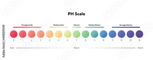 Ph scale infographic. Vector flat healthcare illustration. Color meter with number and text from strongly acidic to alkaline. Design for pharmacy, health care, cosmetology