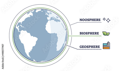 Noosphere, biosphere and geosphere layers on earth globe outline diagram. Philosophical sphere of human consciousness and mental activity as imaginary enveloping around planet vector illustration.