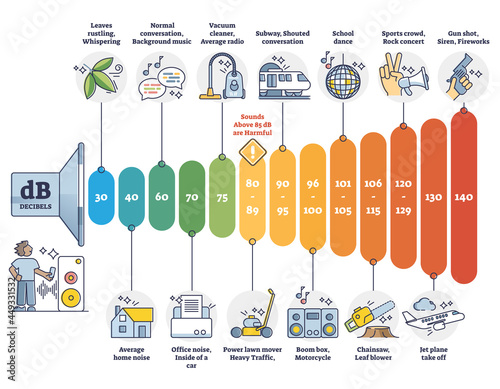 Decibel scale measurement examples with Db volume comparison outline diagram. Labeled educational noise volume explanation and meter with colors vector illustration. Audio strength or power scheme.