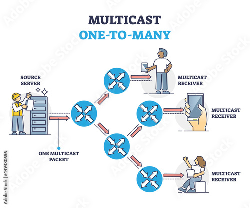 Multicast as group communication or digital data simultaneously transmission system outline diagram. One to many source server information sending process to receivers or users vector illustration.