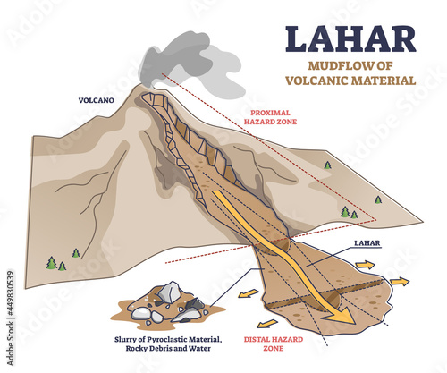 Lahar as mudflow of volcanic material natural phenomenon explanation outline diagram. Educational labeled structure of volcano proximal or distal hazard zone and debris material vector illustration.