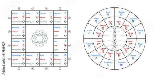 Jyotisha or Hindu astrology elements. Signs and symbols. Natal cards for personal horoscope. Birth chart 12 houses. The 9 planets and corresponding zodiac signs and 6 chakras in Vedic astrology.