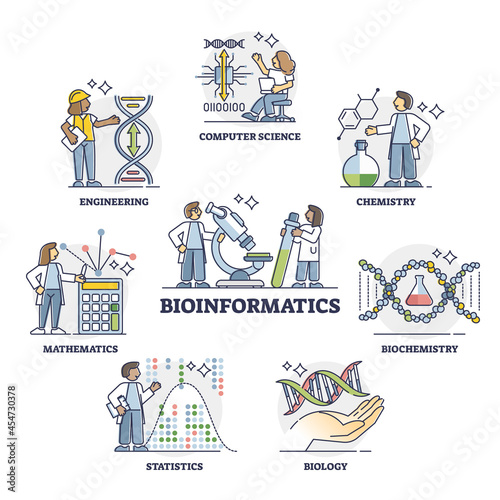 Bioinformatics as IT software for biology data outline collection set. Biological science information processing and analysis with computer technology methods for bio engineering vector illustration.