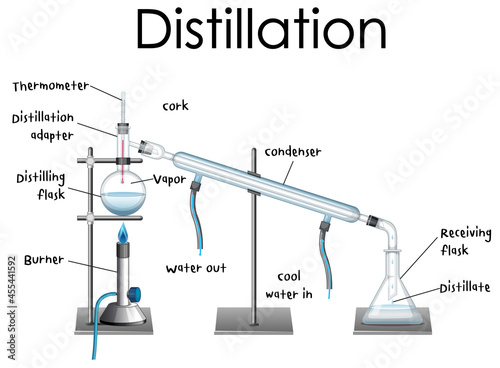 Distillation process diagram for education