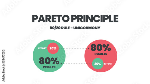 Pareto Principle is an 80 20 rule analysis diagram. The illustration is a pie chart has eighty percent and another twenty parts for making decisions in time, effort and result or less is more concept.