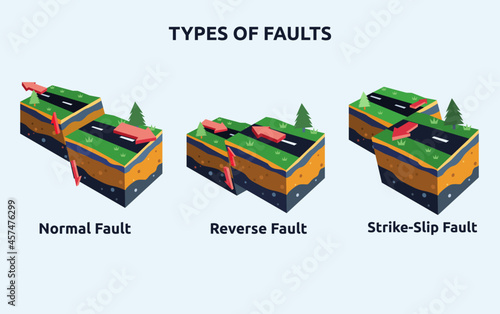 Types of faults in geology vector illustration