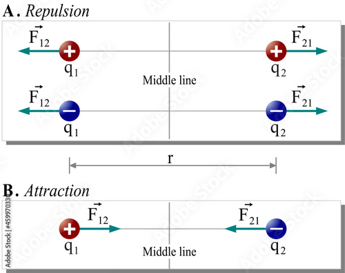 Repulsion and attraction forces between two charged particles