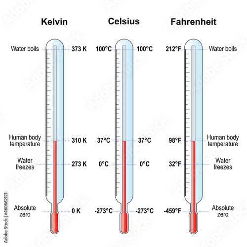 temperature scales. Celsius, Fahrenheit and Kelvin thermometers.