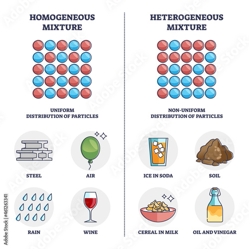 Homogeneous vs heterogeneous mixture physical properties outline diagram. Labeled educational particle bonding and uniform throughout entire system explanation with daily examples vector illustration.