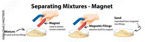 Separating mixtures by using magnet