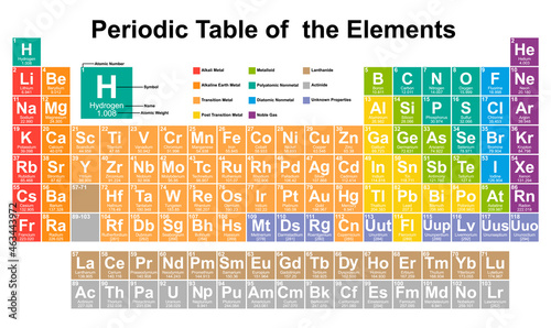 Periodic table of elements on white background. Colorful periodic table of elements with atomic number, symbol and weight