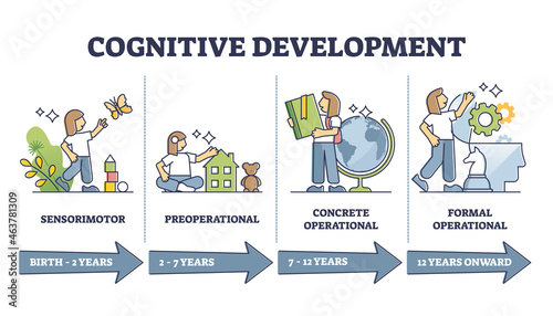 Cognitive development progress stages by age, vector illustration diagram. From children to adult intellectual advance. Sensorimotor, preoperational, concrete operational and formal operational.