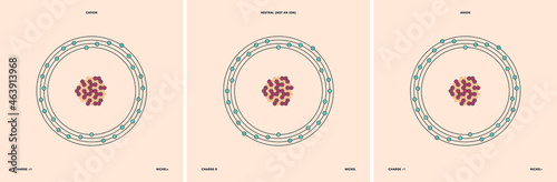 Conceptual vector representation of a nickel atom and its ions: a cation with less electrons than protons and positive charge, and an anion with more electrons than protons and negative charge. 